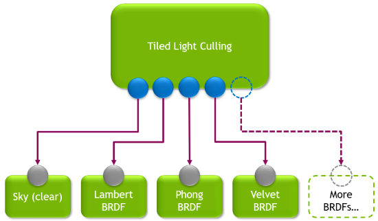 A diagram of a graph of one root block representing tiled light culling connected to a number of children blocks. Each of the child blocks represents a BRDF: Sky (clear), Lambert, Phong, Velvet, and more.
