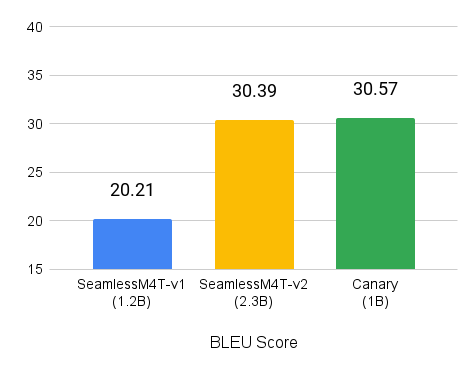 Bar charts show average BLEU scores with 30.57 for Canary on translation from English.