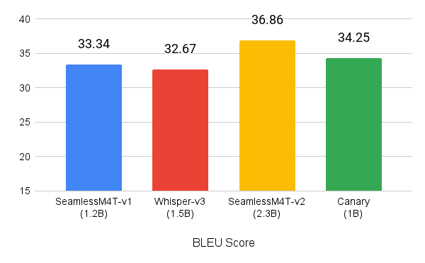 Bar charts show average BLEU scores with 34.25 for Canary on translation to English.