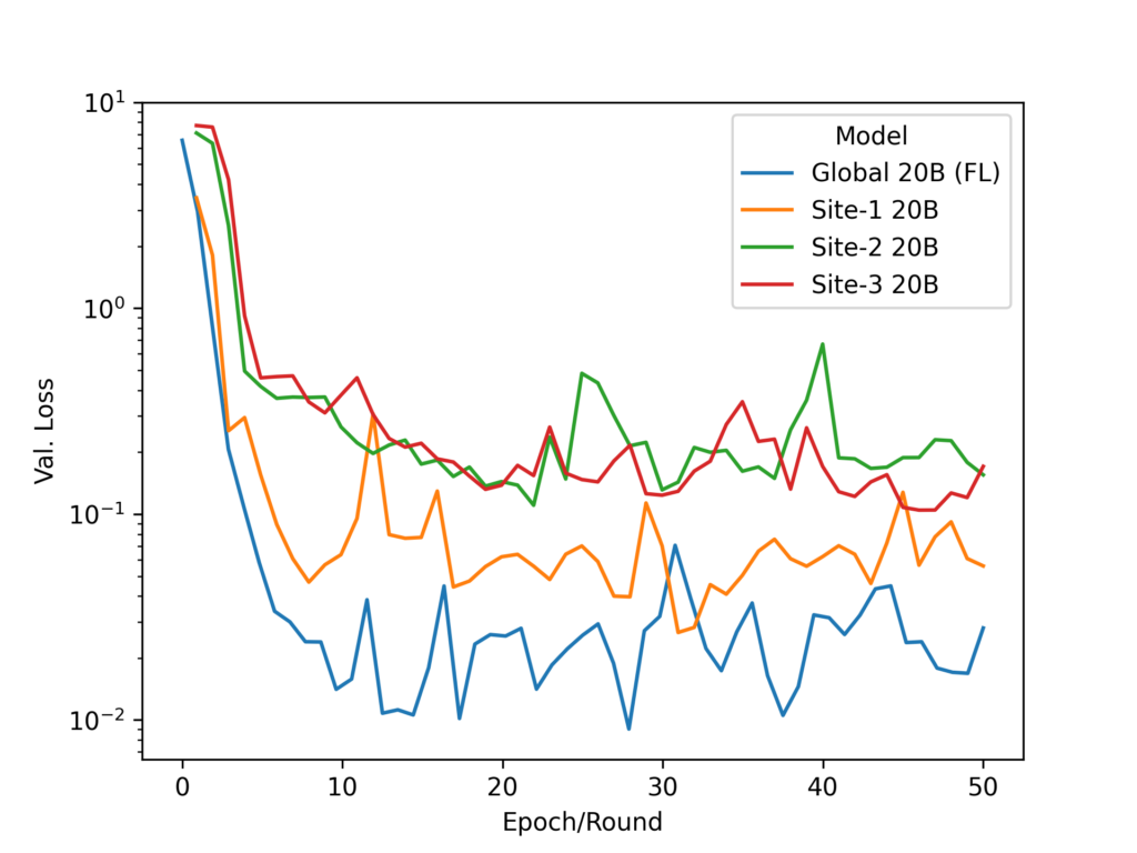 A graph showing the federated p-tuning experiment. The global FL is compared to models only trained on each client’s local data, showing that the global model can achieve a lower loss by collaboratively learning from all available data across clients.