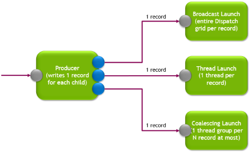 A work graph with one block representing a producer node, connecting to three other blocks, each representing a child node. Each connection line represents a single record being passed from the producer to one of its children. Each child specifies a different node launch mode: broadcast launch, thread launch, and coalescing launch.