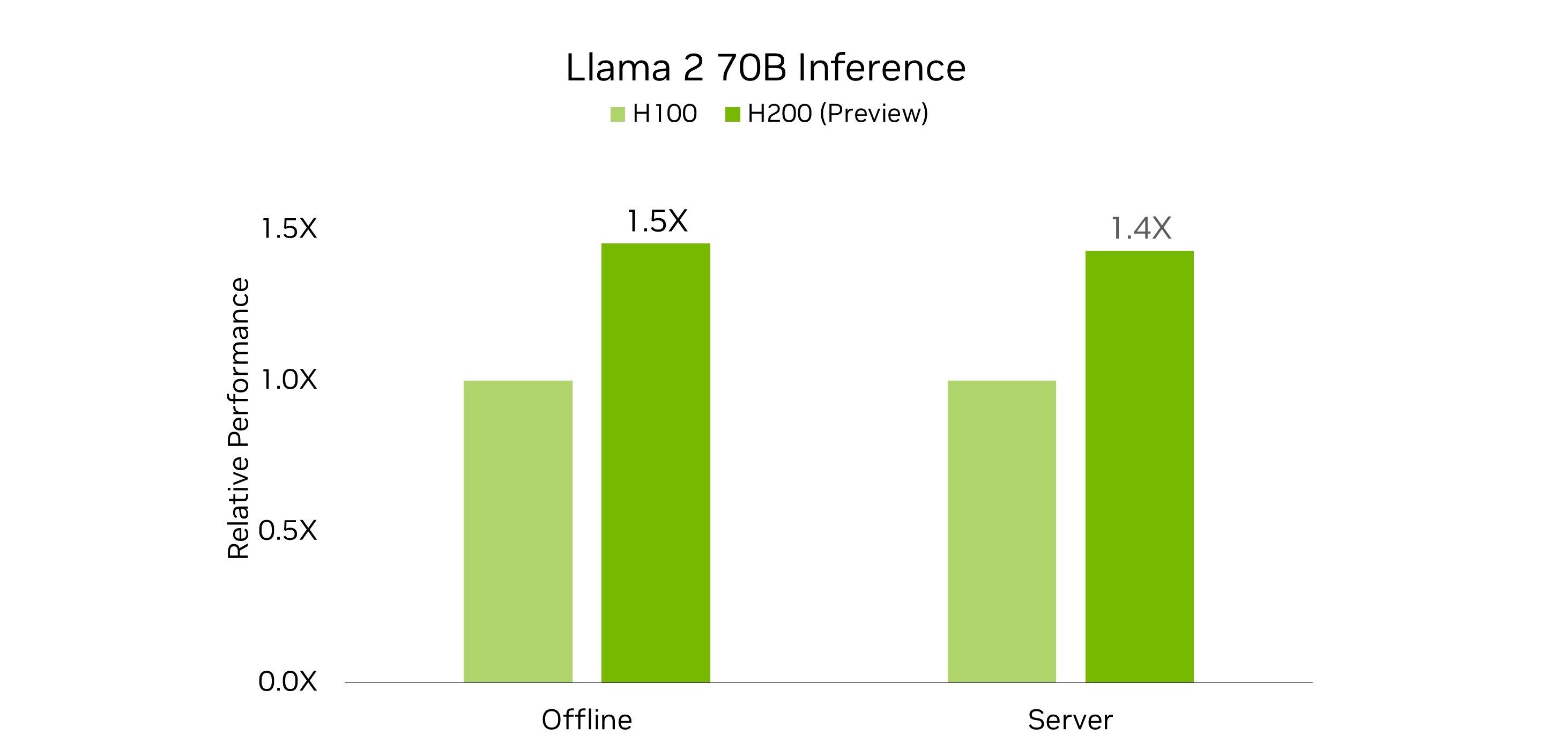 A chart showing Llama 2 70B performance on the H100 GPU.