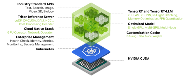 The image is a graphic representation of the NVIDIA NIM ecosystem's components. On the right side, there is a symbol representing NIM, which consists of a hexagon surrounding a network-like symbol with nodes and connections.  On the left, it describes a feature of the NIM container.