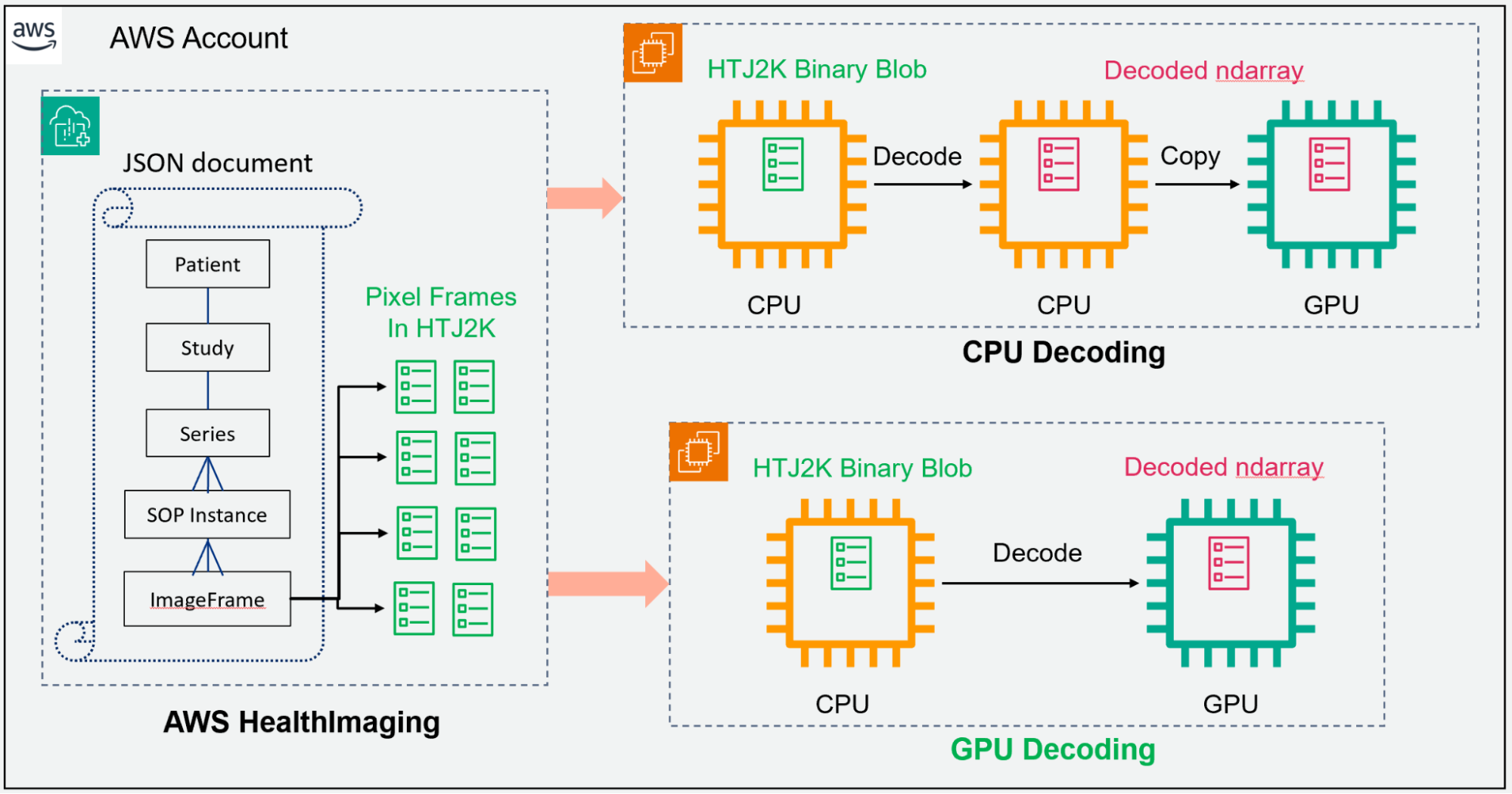 The AWS HealthImaging API architecture, from JSON document to CPU and GPU decoding.
