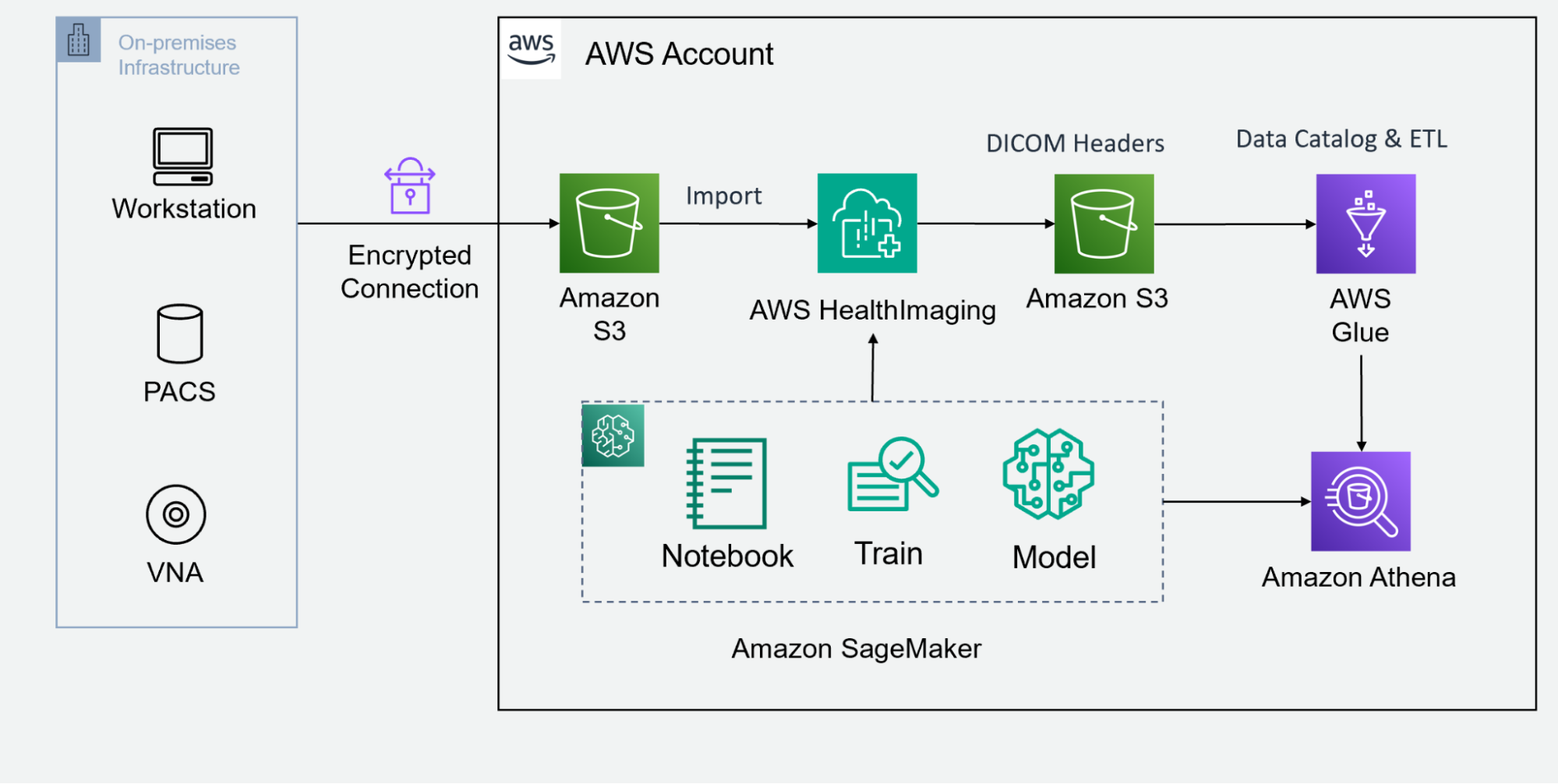 A diagram of the AWS Network backbone interface, from on-premises infrastructure to an AWS Account using Amazon Sagemaker.
