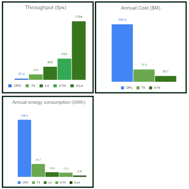 hree graphs showing throughput, annual cost, and annual energy consumption comparisons on CPU, T4, L4, 4-T4, and 4-L4.
