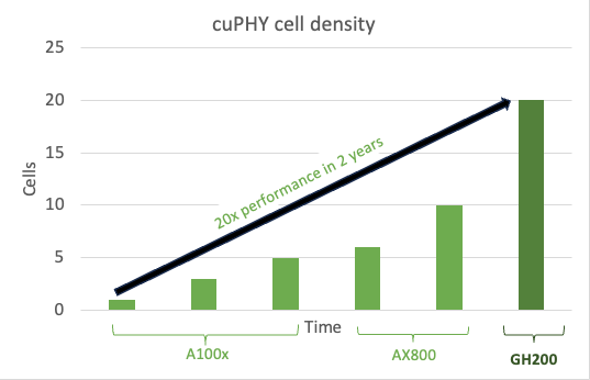 Bar chart with trendline shows the cuPHY peak cell density improves to 20x performance in 2 years.