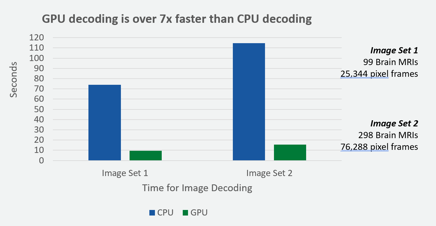 Graph showing 7x faster decoding on GPU compared to CPU.
