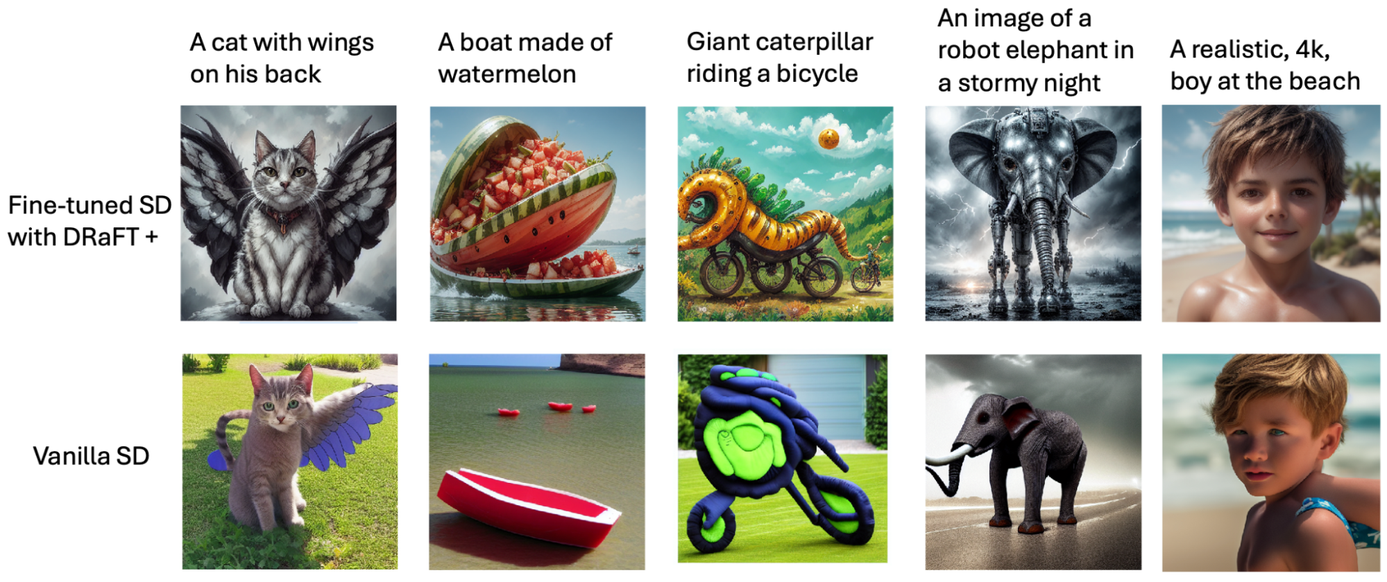 The image shows two sets of images, each set containing the same five images. The first set is labeled "Fine-tuned SD with DRaFT +" and the second set is labeled "Vanilla SD". From left to right: a cat with wings, a boat made of watermelon, a giant caterpillar riding a bike, a robot elephant, and a boy at the beach.