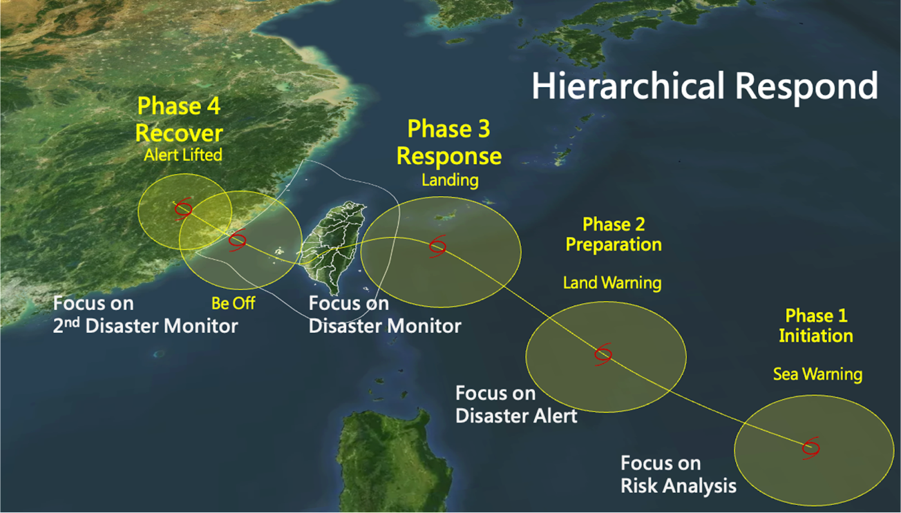 Image of a typhoon path next to Taiwan with phases and focuses defined by typhoon stages. 