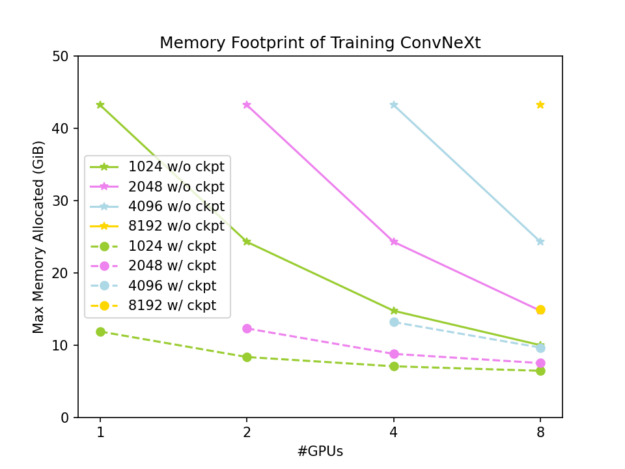 Graph showing that, with the same input shape, GPU memory usage decreases as the number of GPUs increases with the tensor parallel approach. The memory usage is further reduced when gradient checkpointing is applied.
