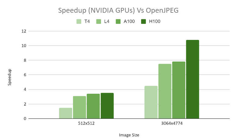 Graph showing speedup from image decode on 512x512 and 3064x4774 image sizes across various GPUs.