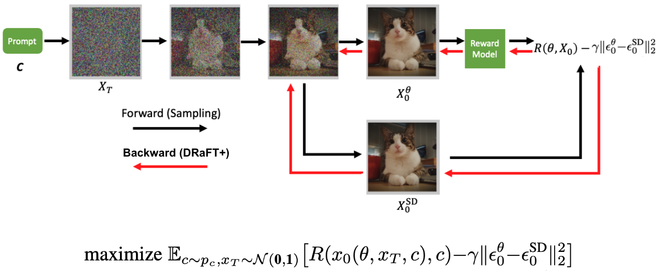 The image shows a neural network model for image generation. The model takes a prompt c as input and generates an image x_0. The image is then passed through a reward model R(x_0, c) which outputs a reward. The reward is then used to update the weights of the neural network model.