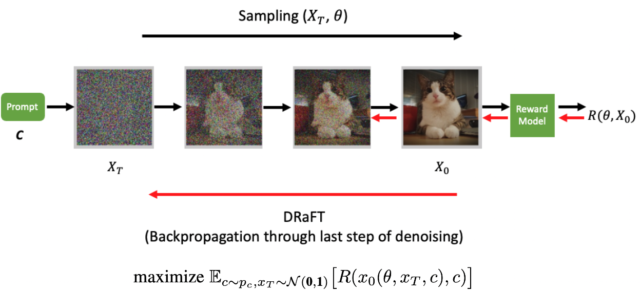 A neural network model for image generation. The model takes a prompt c as input and generates an image x_0. The image is then passed through a reward model R(x_0, c) which outputs a reward. The reward is then used to update the weights of the neural network model.