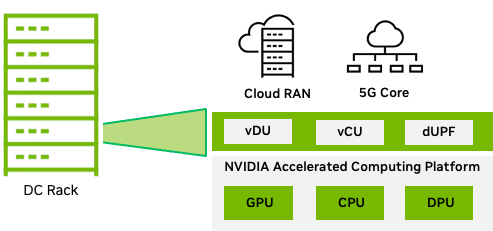 Diagram of a DC rack with a Cloud RAN, 5G Core layer; vDU, vCU, and dUPF layer; and the NVIDIA accelerated computing platform (GPU, CPU, and DPU) layer.