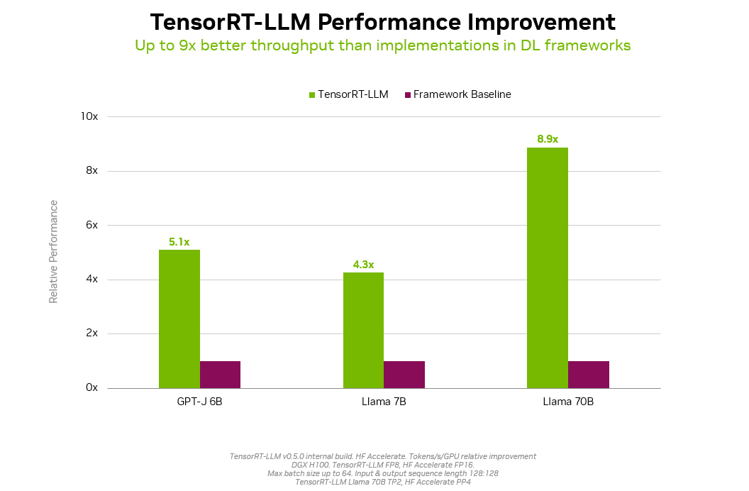 Graph of NVIDIA TensorRT-LLM performance showing 9x higher performance on Llama 70B compared to the original model.