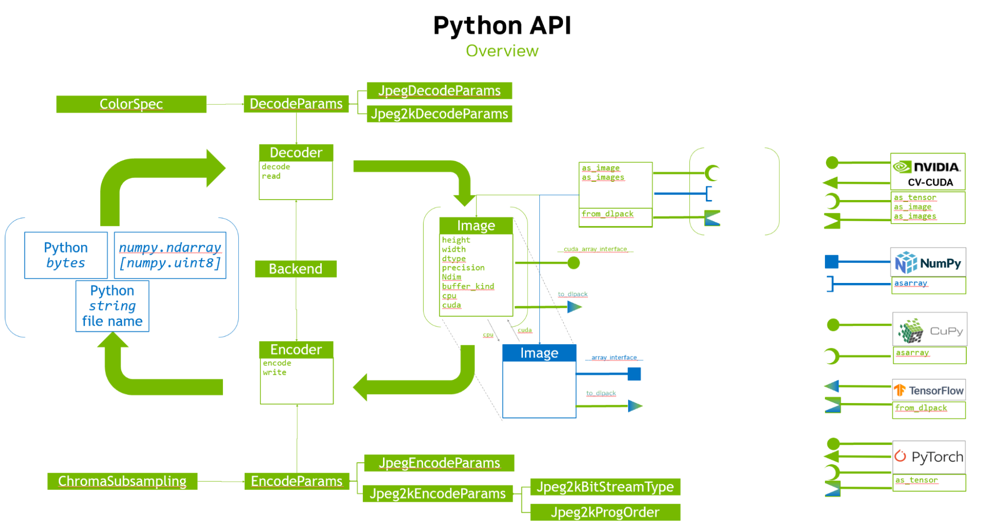 A diagram of the nvImageCodec Python API interface.