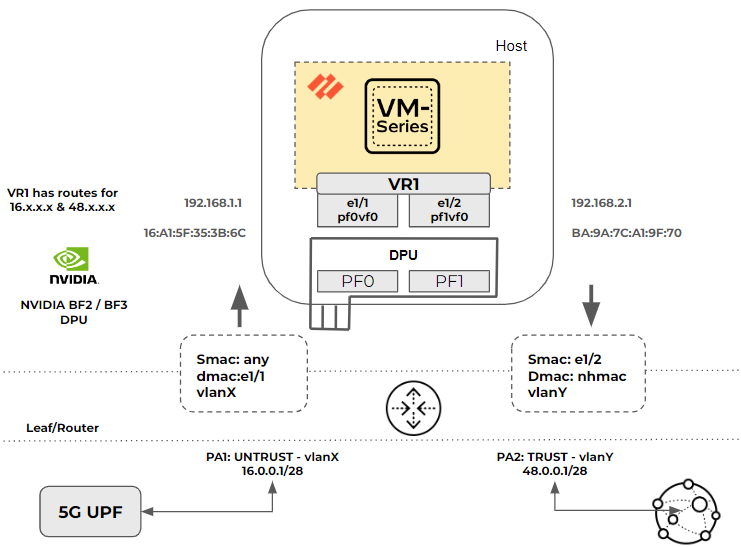 Diagram shows the host, leaf/router, and 5G layers using NVIDIA BlueField DPU.