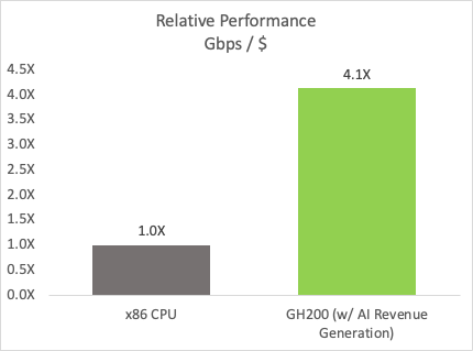 Bar chart shows a 4.1x performance per cost improvement  for the GH200 GPU with AI revenue generation over an x86 CPU.
