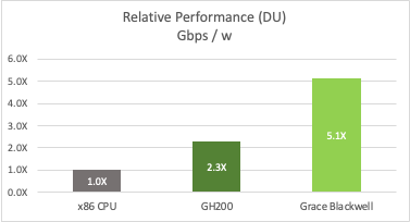 Bar chart shows the performance-per-watt improvements of 5.1x with NVIDIA Grace Blackwell.