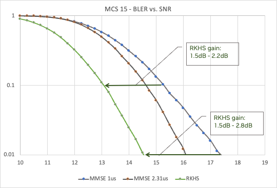 Line chart shows the dB gains for RKHS at 1.5 dB to 2.2 dB compared to MMSE 1 μs.