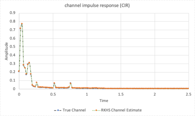 Line chart shows the RKHS channel estimation dropping below 0.1 after .25 seconds.