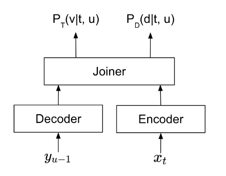 The figure shows TDT model architecture with encoder, decoder, and joiner elements.
