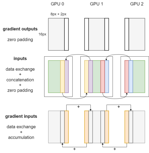 A graphic with three rows. Top row: the shape of gradient outputs is (16, 8) on each GPU, and zero-padding is applied to comply with the cropping operation during forward propagation. Second row: the shape of finalized local input is (20, 14) on GPU 0, (20, 16) on GPU 1, and (20, 14) on GPU 2. Bottom row: the edge pixels of gradient inputs are sent to neighboring GPUs and accumulated at their corresponding positions. The shape of finalized gradient inputs (gray parts) is (16, 8) on each GPU.
