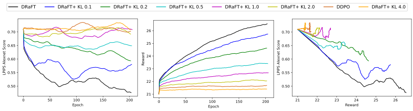 The image shows a graph comparing the performance of different detection models. The models are trained on the same dataset, and their performance is evaluated on the same set of images. The x-axis shows the number of epochs, and the y-axis shows the LPIPS Alexnet score and Reward.