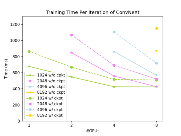 Graph showing that, with the same input shape, training time per iteration decreases as the number of GPUs increases with the tensor parallel approach. The training speed is compromised when gradient checkpointing is applied.
