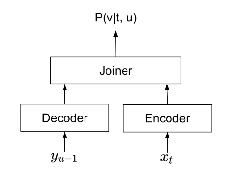 The figure shows Transducer model architecture with encoder, decoder and joiner elements.
