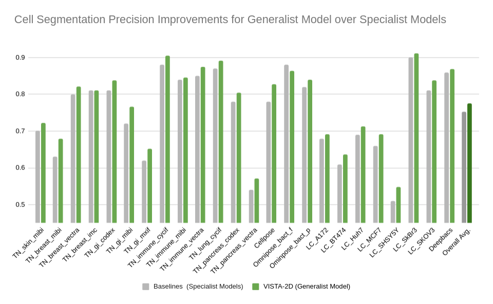 A chart showing improved average precision for VISTA-2D over the baseline performance of a variety of specialist models for TissueNet (TN), LIVECell (LC), Cellpose, Omnipose, and DeepBacs.
