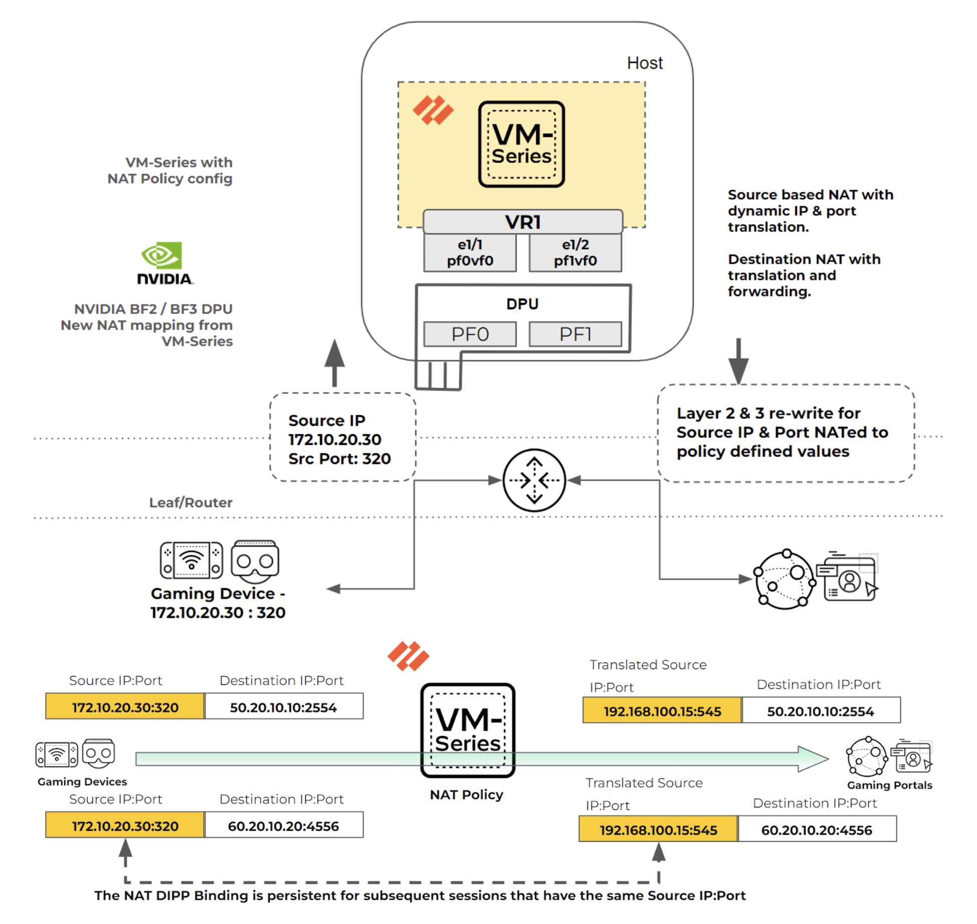 Diagram shows the source and destination ports for gaming devices through to gaming portals.