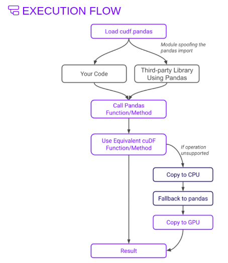 The diagram demonstrates the CPU fallback mechanism. First, cuDF is flagged over the code. Then, cuDF assesses the code to cuDF equivalents - where there aren’t equivalents, cuDF falls back to pandas, ensuring no code failures.
