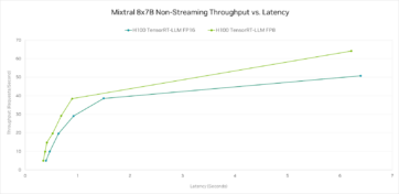 Achieving High Mixtral 8x7B Performance With NVIDIA H100 Tensor Core ...