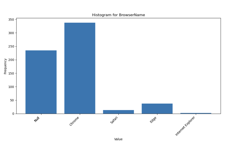 Bar chart shows the highest frequency for Chrome (~340) and Null (~240), followed by values under 50 for Edge, Safari, and Internet Explorer.