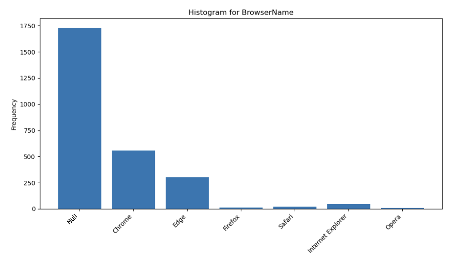 Bar chart shows the highest frequency for Null (~1750), followed by Chrome (~500) and Edge (~275), with Firefox, Safari, Internet Explorer, and Opera all under 100.