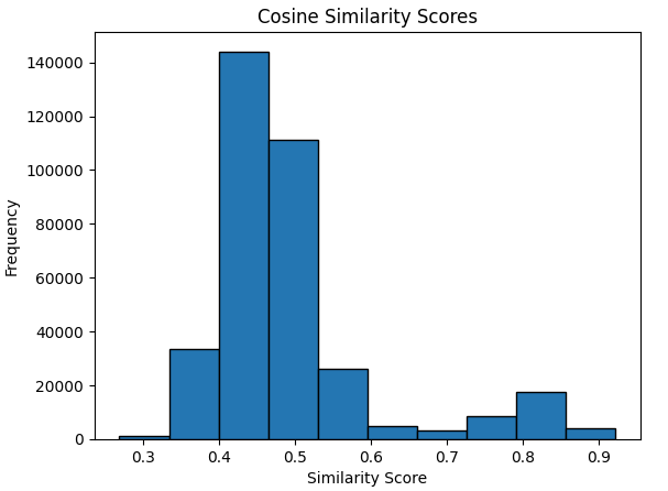 Bar chart shows similarity scores high under 0.5 proving that synthetic logs are not identical to real logs.