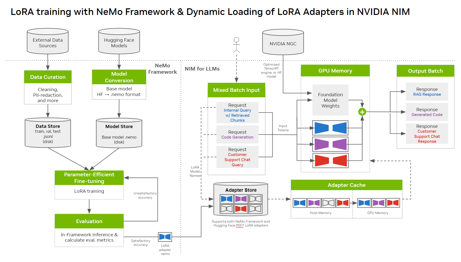 Diagram showing the steps for customizing an LLM NIM with LoRA using NeMo framework and deploying it with NIM. The steps include converting models to .nemo format, creating LoRA adapters with NeMo framework, and then using the LoRA adapter with NIM for inference on the customized model.
