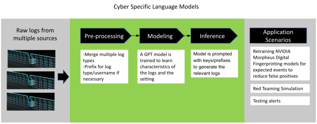 Flow chart shows steps to create and use cyber-specific language models: using raw logs from multiple sources, preprocessing, modeling, inference, and running application scenarios.