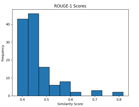 Bar chart shows similarity scores high under .45 proving that synthetic logs are not identical to real logs.