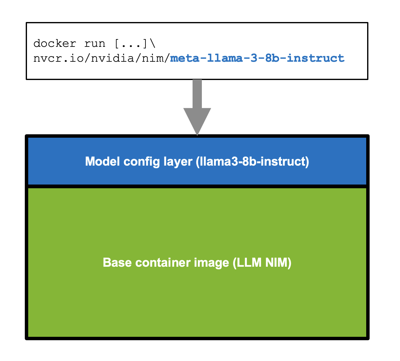 A diagram showing NVIDIA NIM architecture.