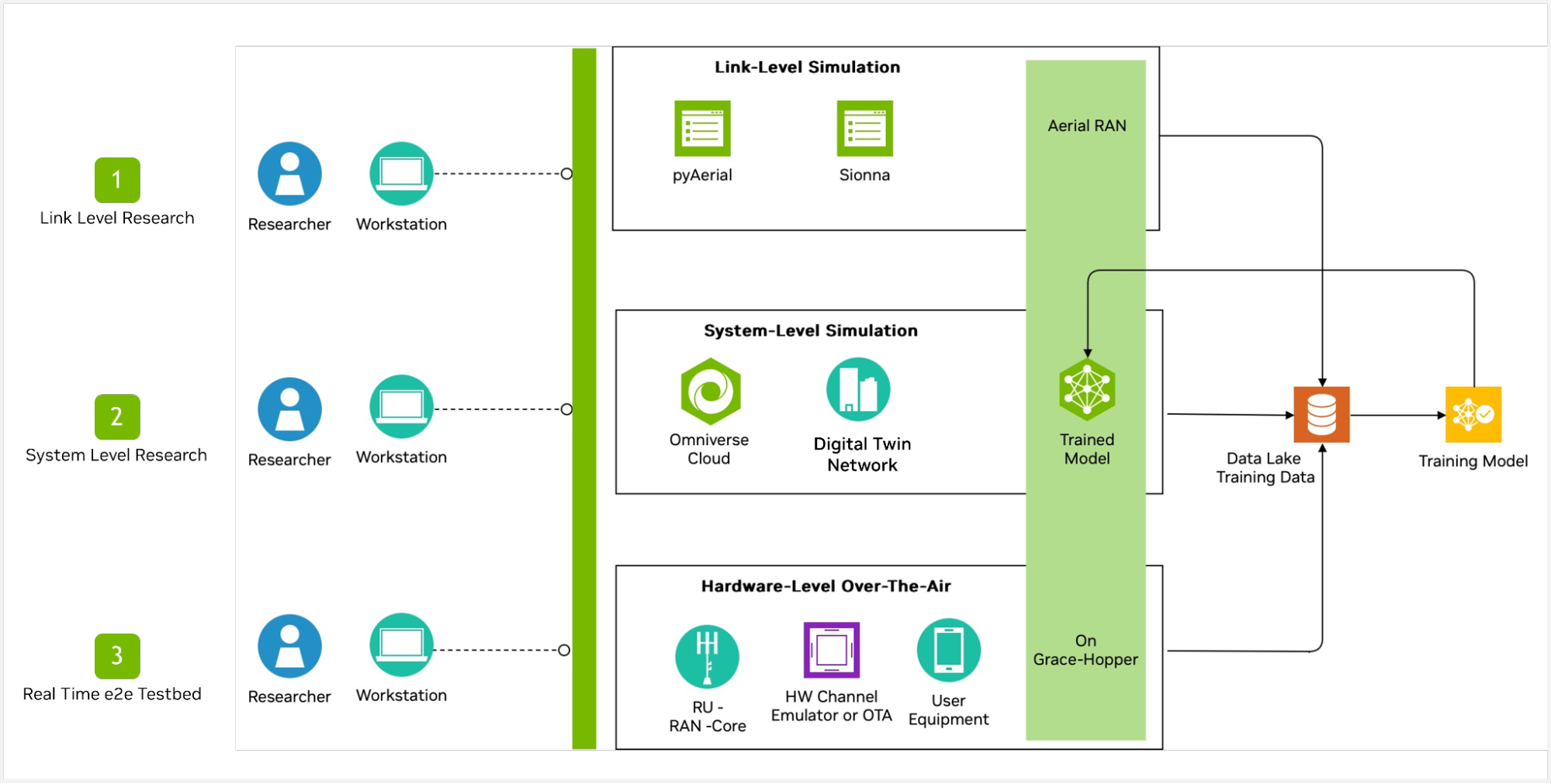 An image showing the relationship between NVIDIA tools and platforms for 6G research.