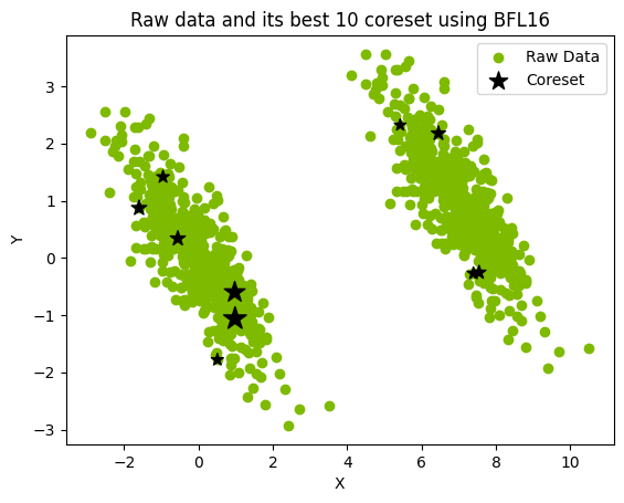 Scatterplot shows raw data with coresets as smaller and larger stars to represent the weights.