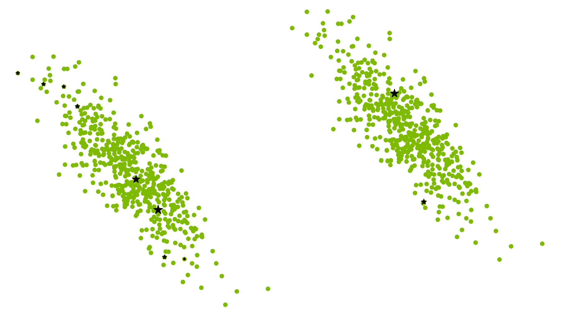 10 coreset representation of a 1K dataset with coresets as smaller and larger stars according to weight.