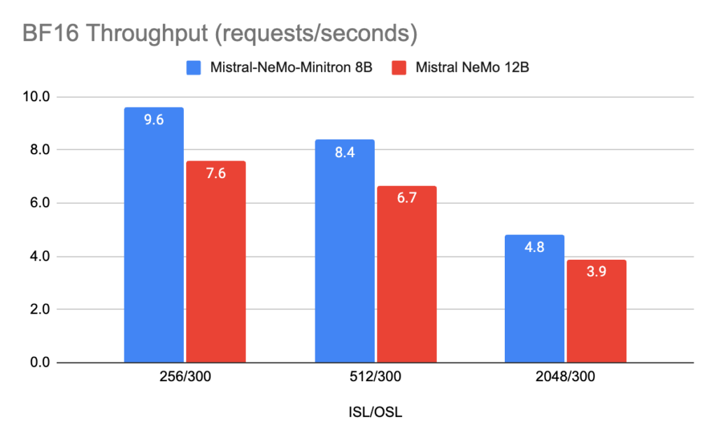 Bar chart shows theMistral-NeMo-Minitron-8B shows up to a 25% throughput improvement over the original Mistral-NeMo-12B in BF16.