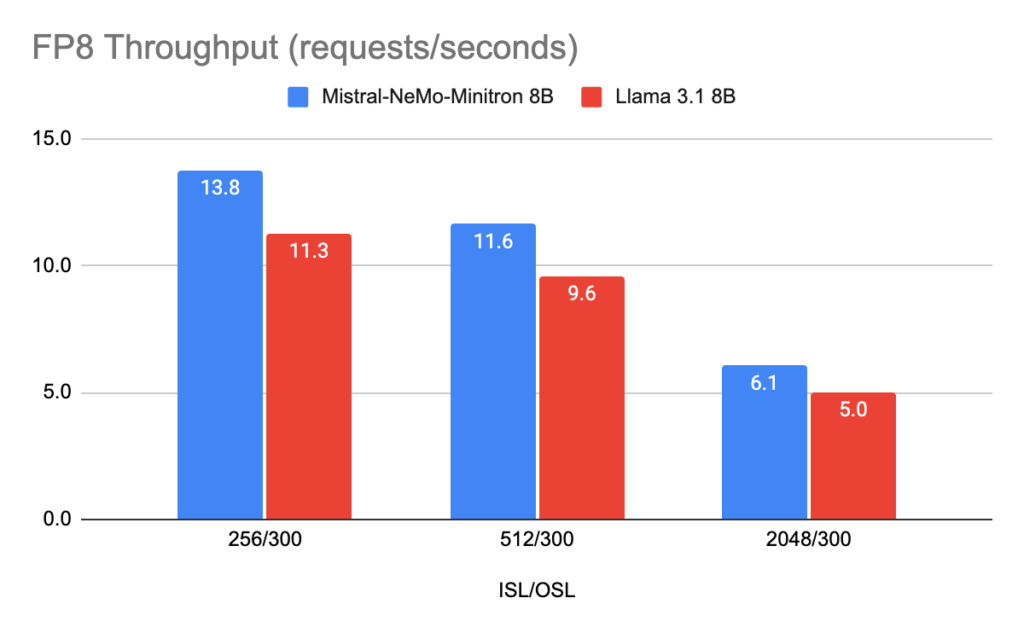 Bar chart shows that the Mistral-NeMo-Minitron-8B shows more than 20% throughput improvements over the original Mistral-NeMo-12B in FP8.