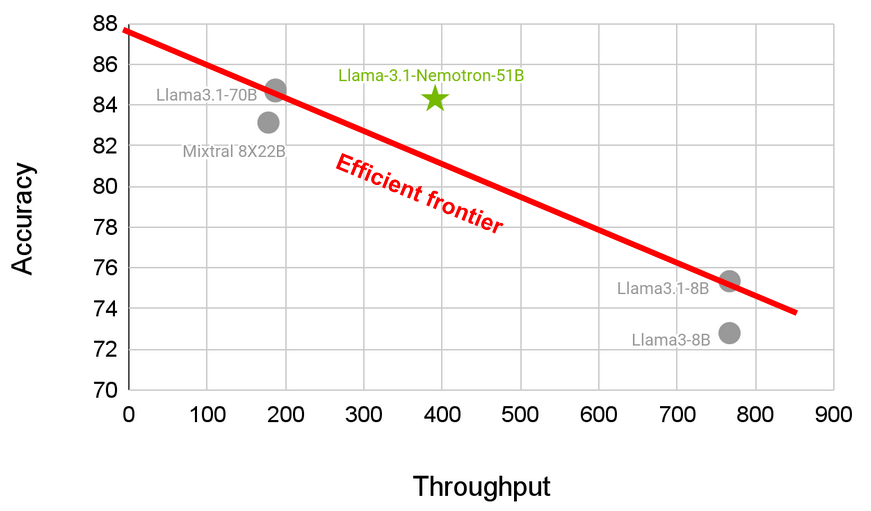 Advancing the Accuracy-Efficiency Frontier with Llama-3.1-Nemotron-51B