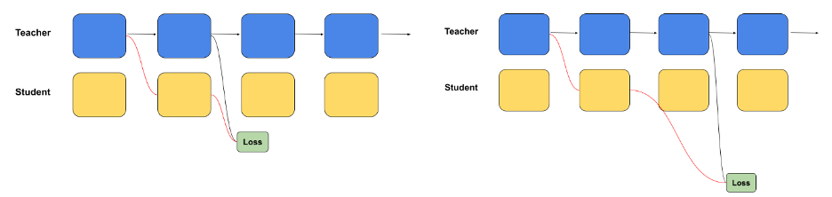 The image displays two diagrams illustrating the block-distillation process. In each diagram, a student block (yellow) is trained to mimic either one or multiple blocks of the teacher model (blue). The training aims to minimize the difference between the input to the teacher block (red curved line) and the output of the teacher block (black curved line). This minimization is achieved using a loss function (depicted in green). The left diagram shows one teacher block being mimicked by the student block, while the right diagram demonstrates the student block mimicking the operation of two consecutive teacher blocks.