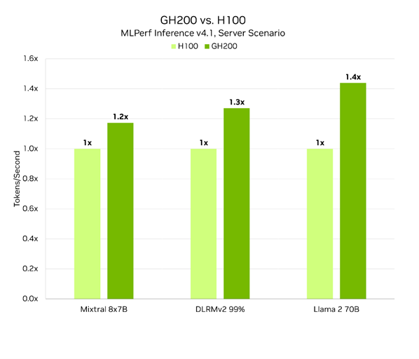 A chart showing the performance uplifts of GH200 compared to H100 on several MLPerf Inference v4.1 benchmarks – 1.2x on Mixtral 8x7B, 1.3x on DLRMv2 99%, and 1.4x on Llama 2 70B